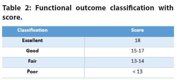 Score classification