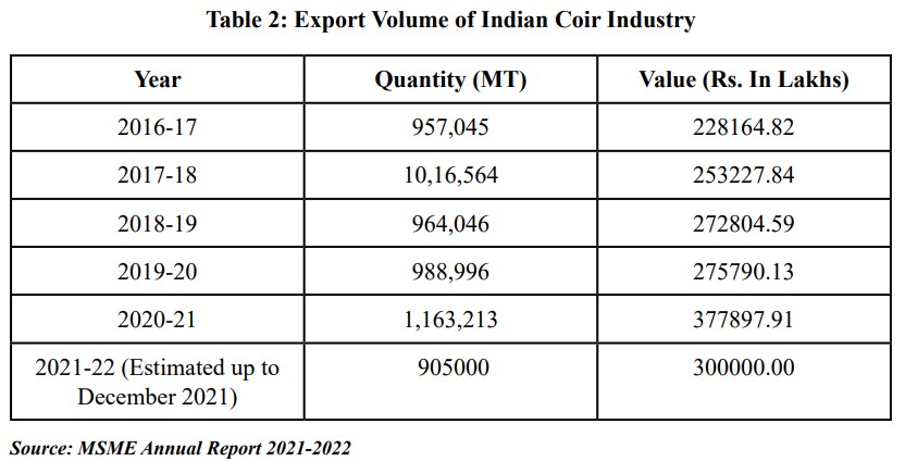 Coir Industry
