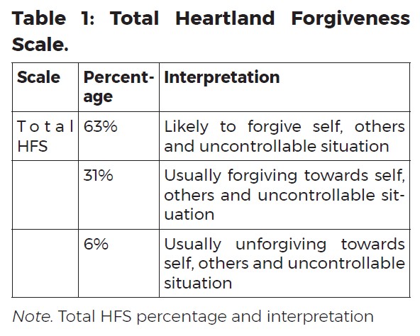 Total heartland forgiveness scale