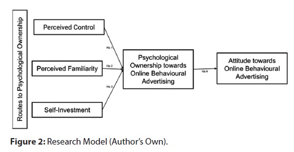 Research model
