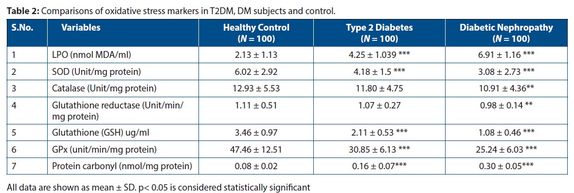 Comparisons of oxidative stress markers in T2DM, DM subjects and control