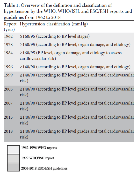 hypertension 7.2.3