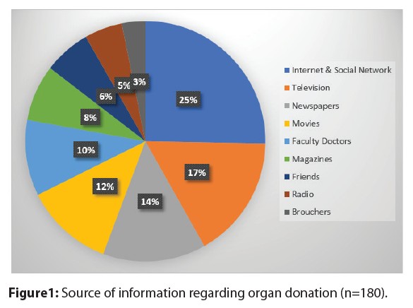 Organ donation source of Information