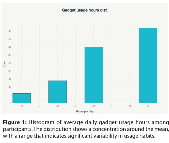 Daily gadget usage