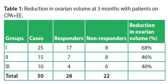 Reduction of Ovarian Volume