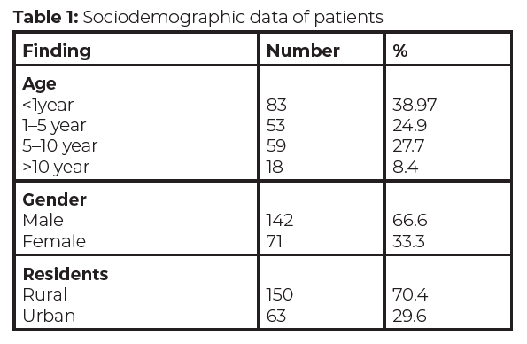 Sociodemographic Data