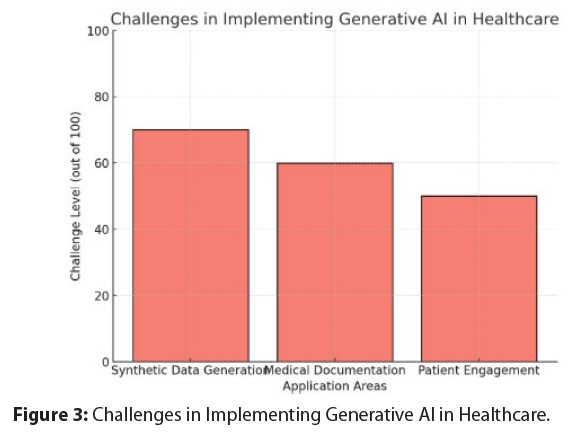 Challanges in GenAI in Healthcare
