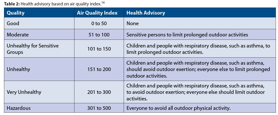Health advisory based on air quality index in India