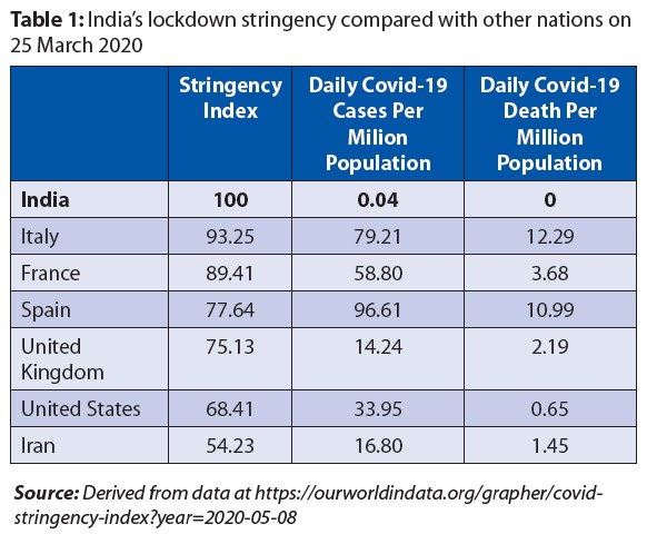 India's lockdown stringency compared with other countries