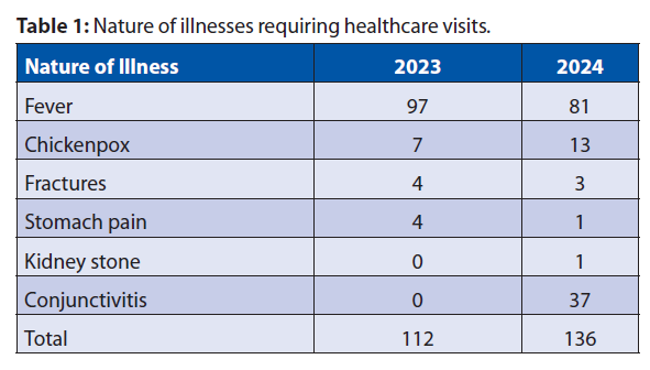 Nature of illness