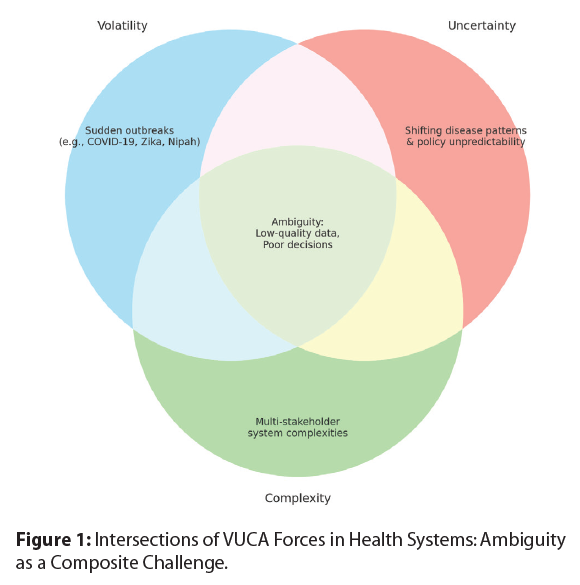 VUCA forces in Health systems
