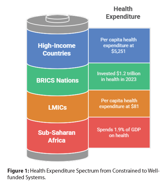 Health Expenditure Spectrum from Constrained to Wellfunded Systems